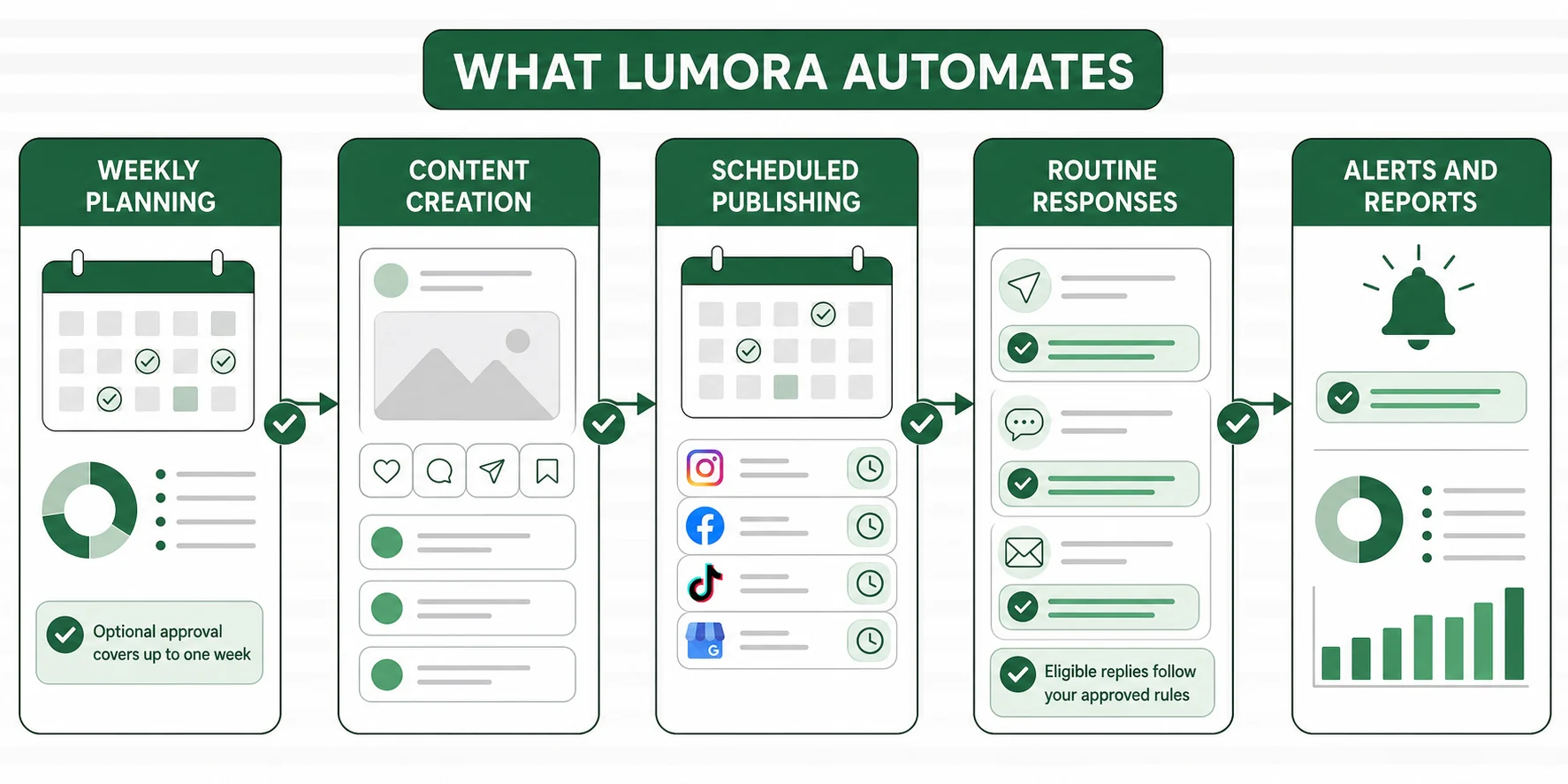 Lumora automates weekly planning, content creation, scheduled publishing, eligible routine responses, alerts, and reports.